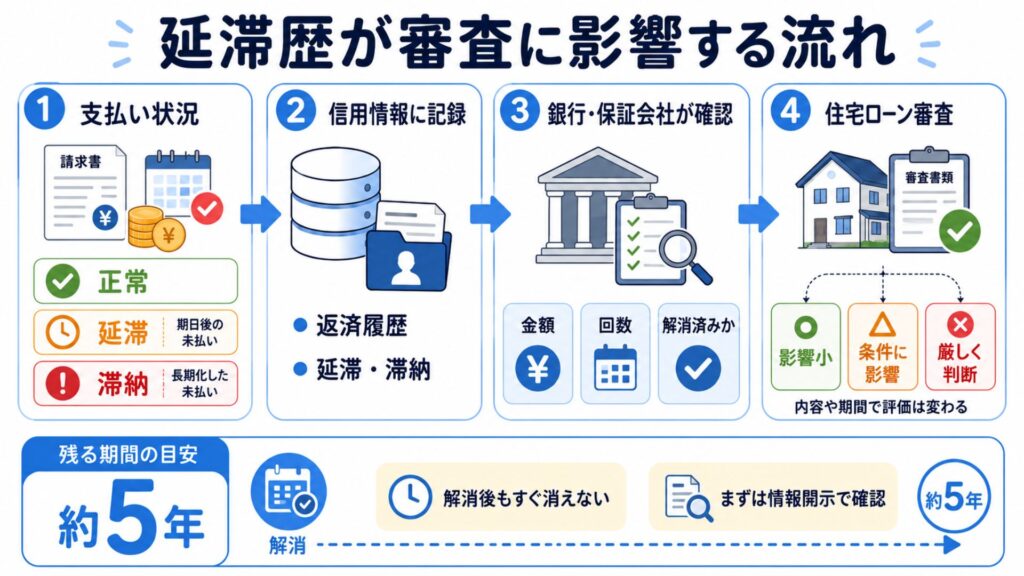 延滞歴が審査に影響する流れ