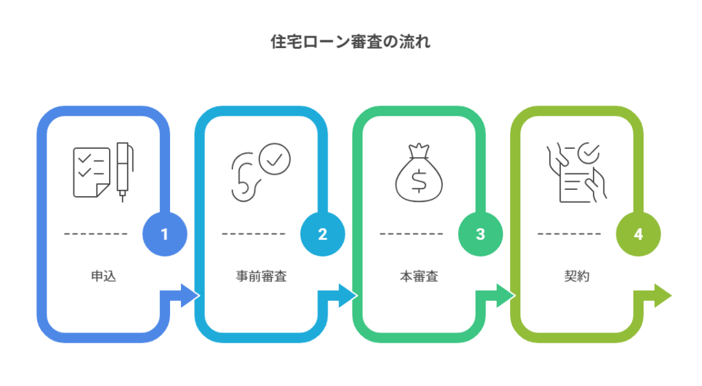 住宅ローン審査の流れ