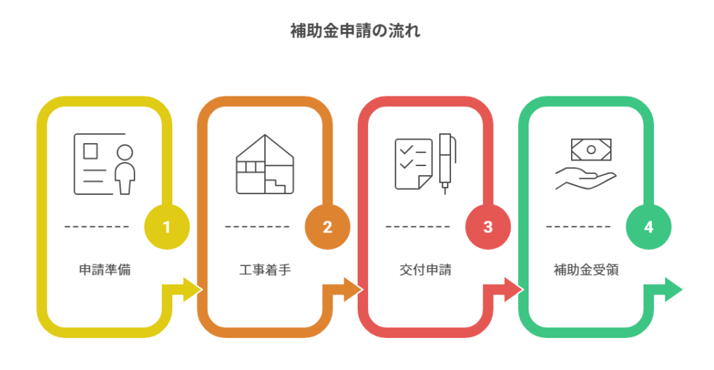 補助金申請の流れ