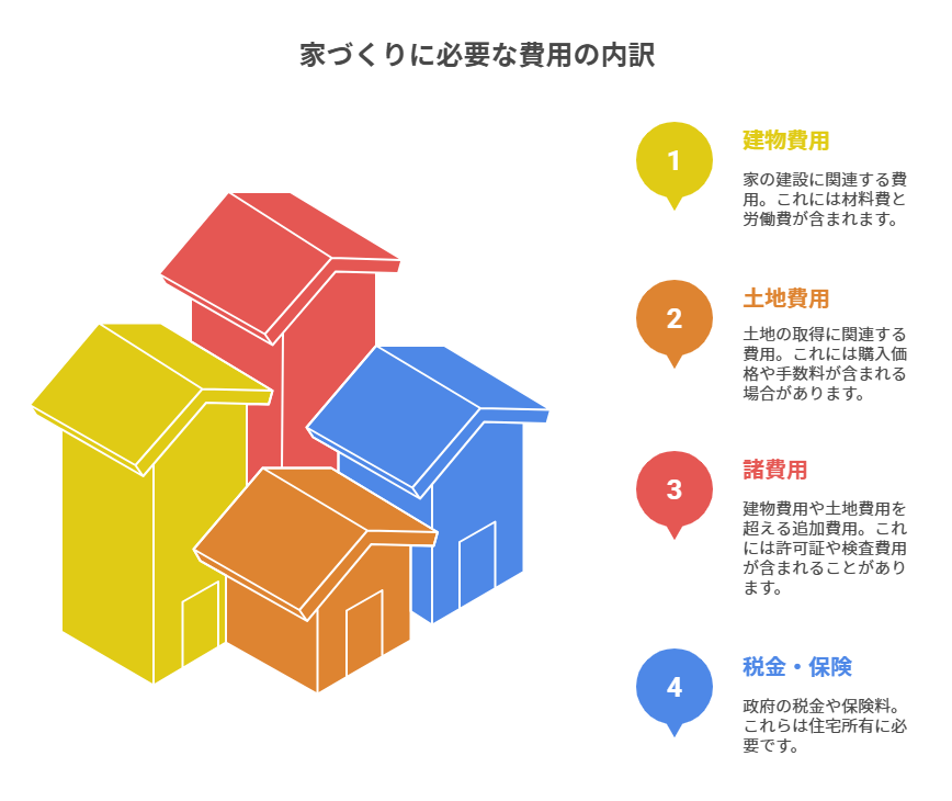 家づくりに必要な費用の内訳