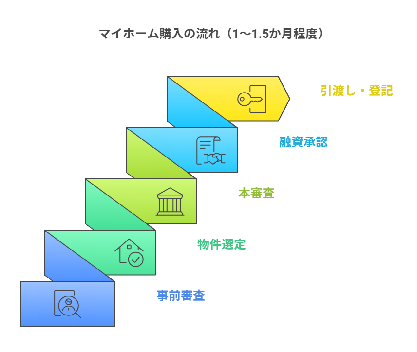 マイホーム購入の流れ