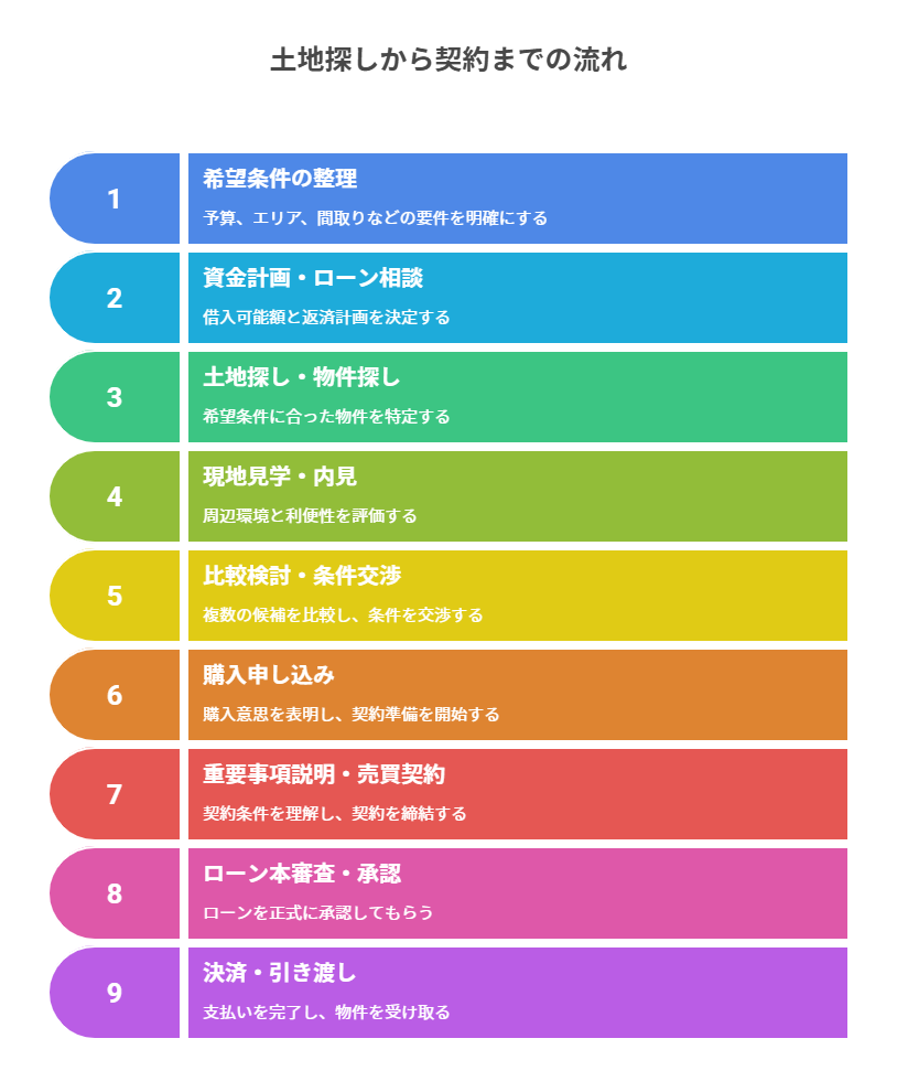 土地探しから契約までの流れ