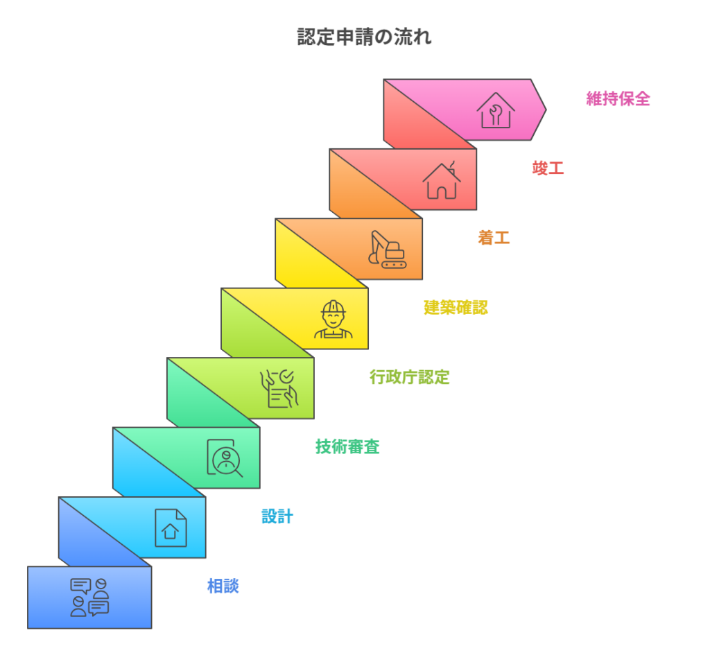 認定申請の流れ