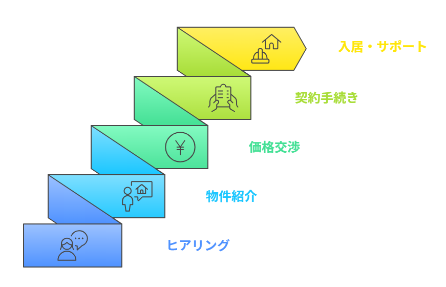 相談から契約までの流れ