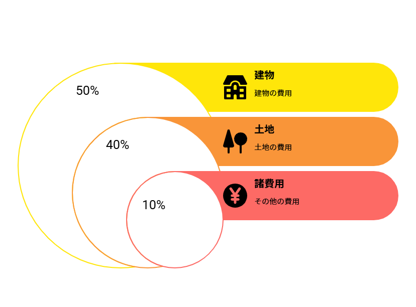 建築費・土地費のバランスを知る（南大阪エリア相場例）