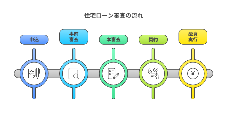 住宅ローン審査の流れ