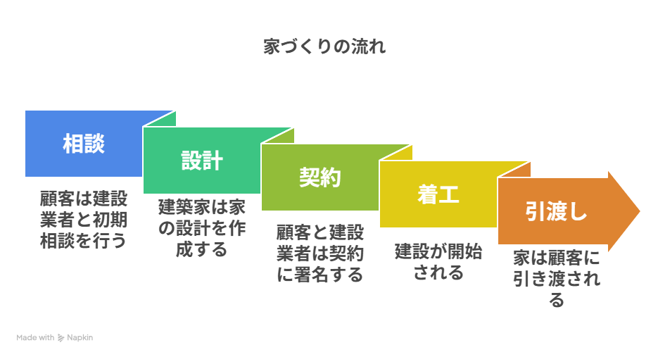 家づくりの全体フロー