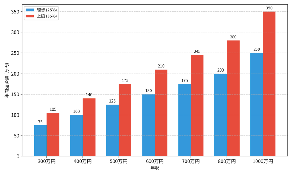 年収別の返済負担率シミュレーションを示す棒グラフ
