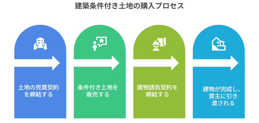 建築条件付き土地の購入プロセス