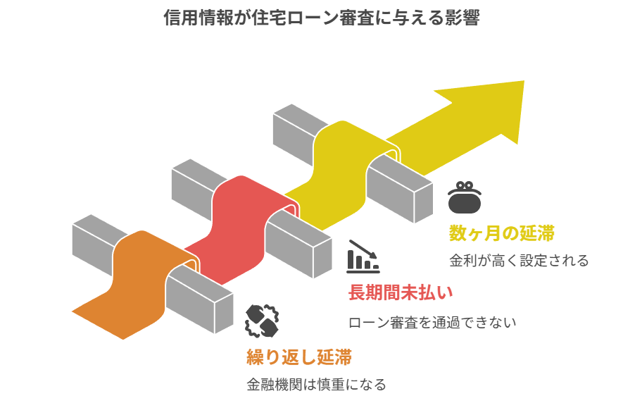 信用情報が住宅ローン審査に与える影響