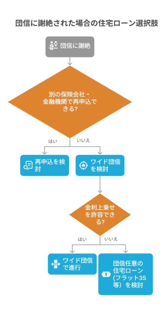 団信に謝絶された場合の住宅ローンの選択肢