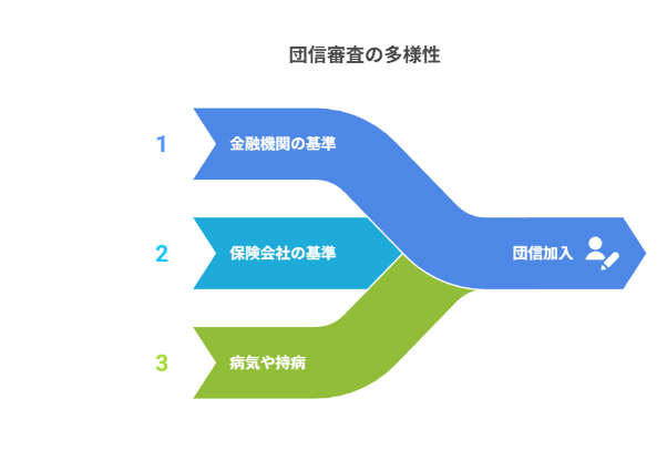 団信審査の多様性