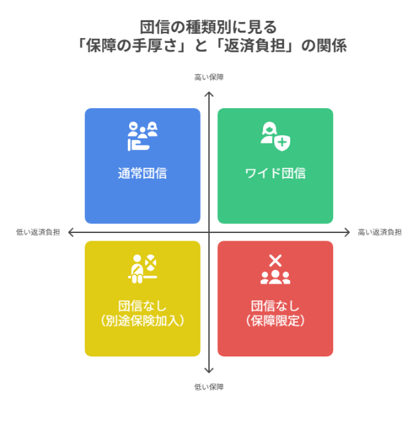 団信の種類別に見る保証の手厚さと返済負債の関係