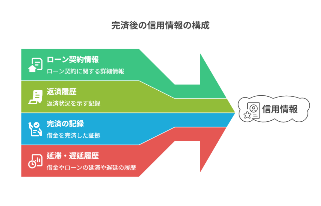 完済後の信用情報の構成