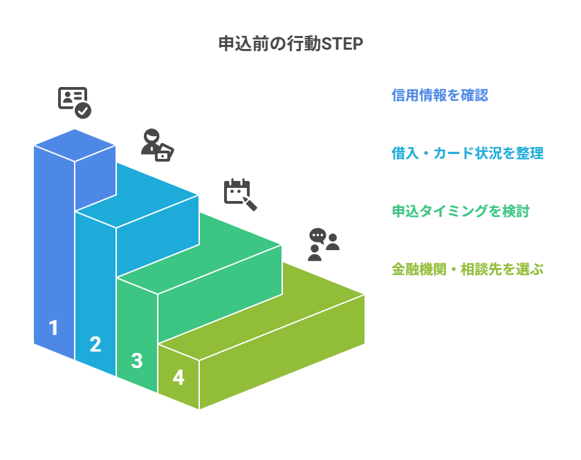 申込前の行動STEP