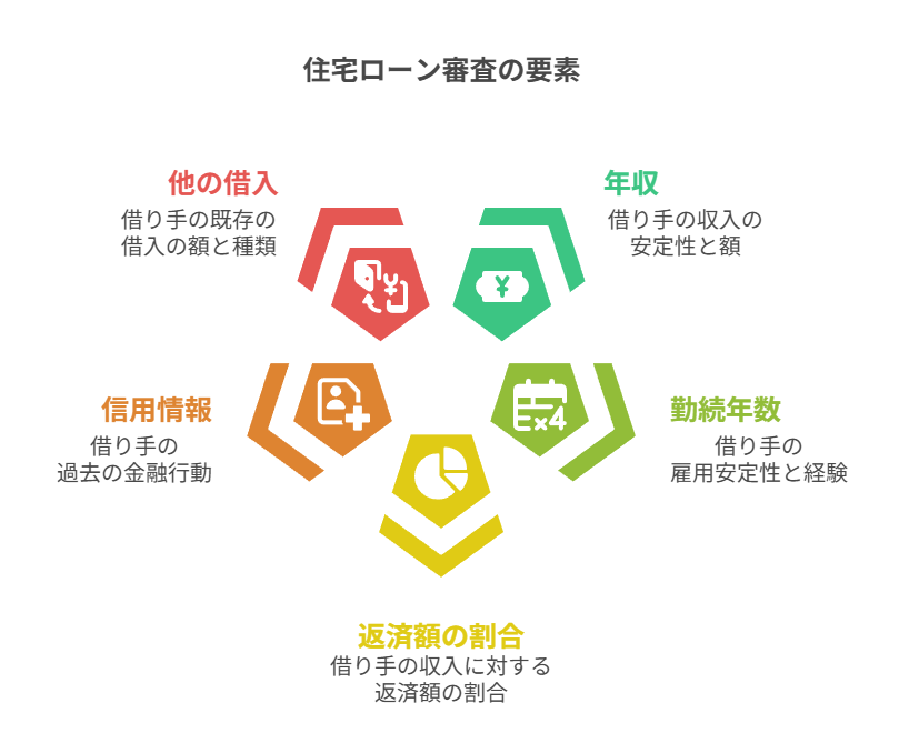 住宅ローン審査の要素