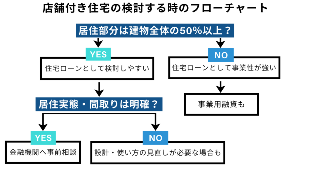 店舗付き住宅の検討する時のフローチャート