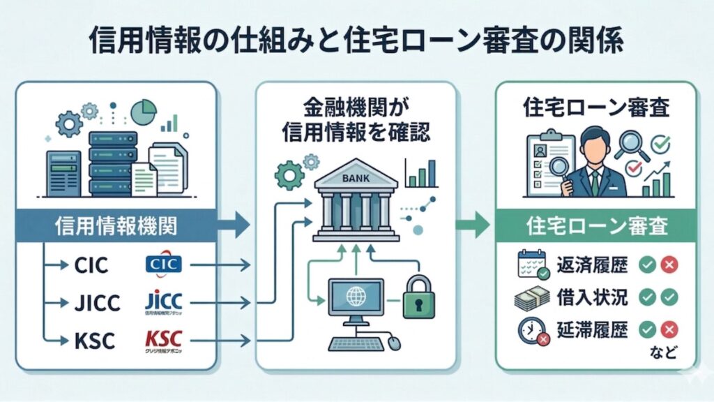 信用情報の仕組みと住宅ローン審査の関係
