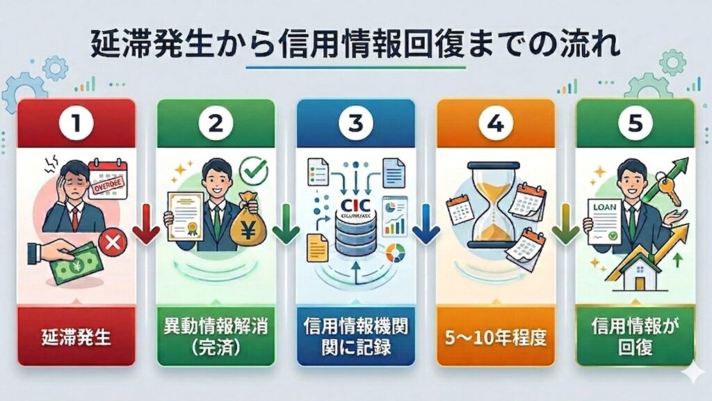 延滞発生から信用情報回復までの流れの