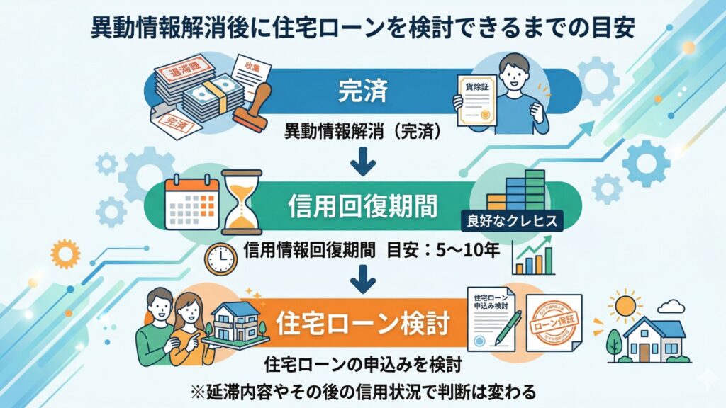 異動情報解消後に住宅ローンを検討できるまでの目安