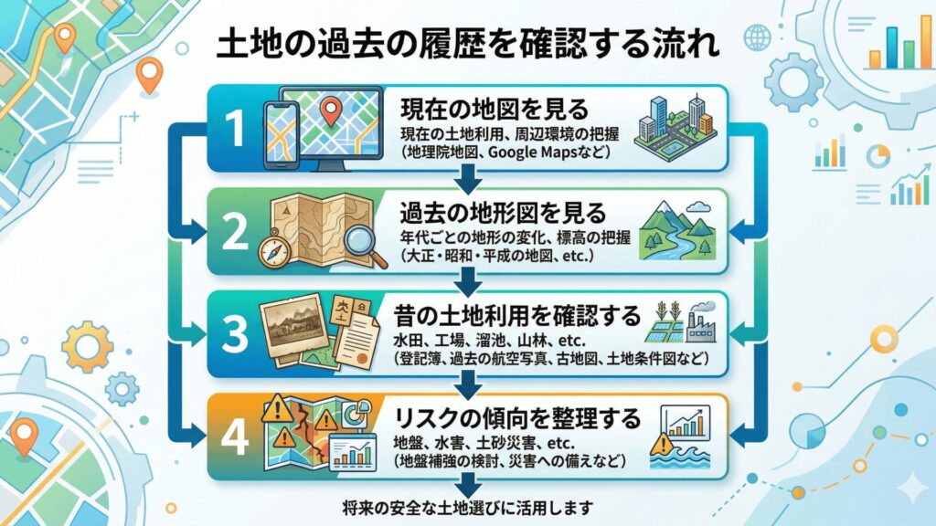 土地の過去の履歴を確認する流れ