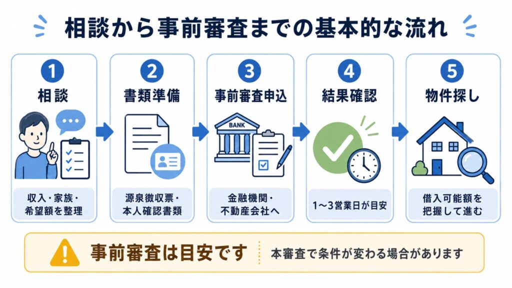 相談から事前審査までの基本的な流れ
