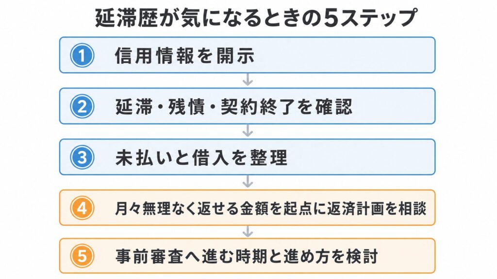 信用情報開示から事前審査までの確認フロー（信用情報を開示→延滞・残債・契約終了を確認→未払いと借入を整理→月々無理なく返せる金額を起点に返済計画を相談→時期や進め方を一緒に検討）