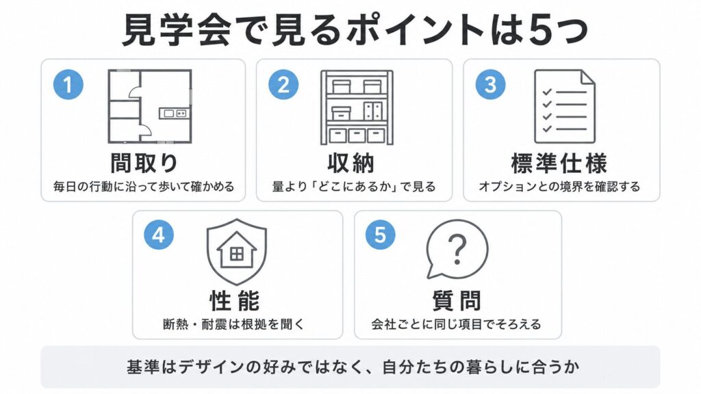 見学会で見るポイントを「間取り・収納・標準仕様・性能・質問」に分けたチェック図