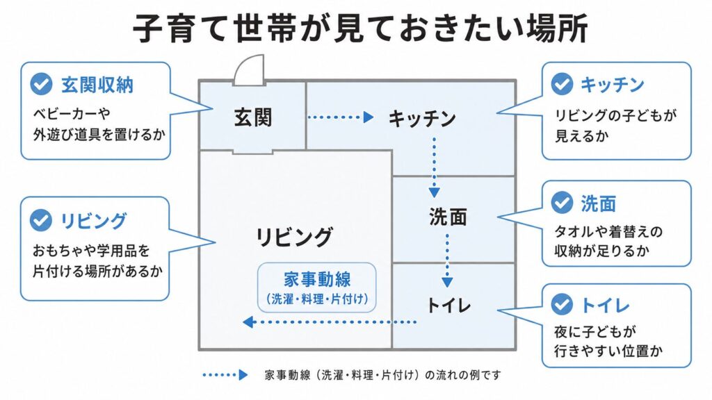 子育て世帯が完成見学会で見るポイント(玄関収納・リビング・キッチン・洗面・トイレ・家事動線を簡単な間取り図で示す)