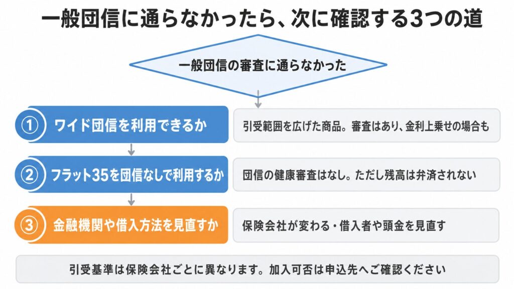一般団信に通らなかった後の選択肢を示すフローチャート