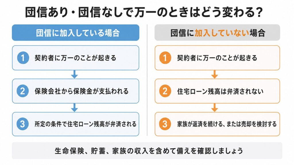 団信あり・団信なしで万一のときはどう変わる？（左右比較型／左：団信に加入している場合＝契約者に万一→保険金が支払われる→所定の条件で残高が弁済される／右：団信に加入していない場合＝契約者に万一→残高は弁済されない→家族が返済を続けるか売却を検討／下部補足『生命保険、貯蓄、家族の収入を含めて備えを確認しましょう』）