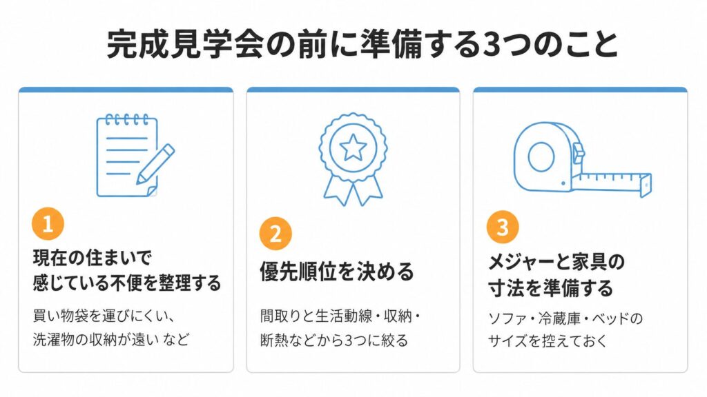 見学前に準備する3つの項目(現在の住まいで感じている不便を整理する/優先順位を決める/メジャーと家具の寸法を準備する)