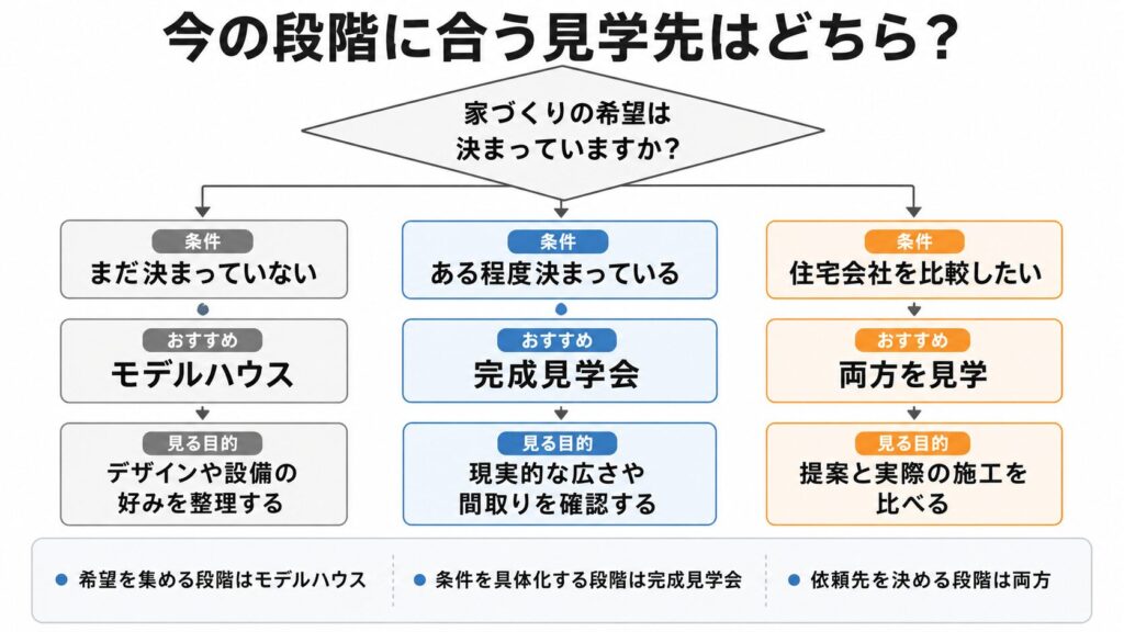 今の段階に合う見学先はどちら?(家づくりの希望は決まっていますか→まだ決まっていない=モデルハウスでデザインや設備の好みを整理/ある程度決まっている=完成見学会で現実的な広さや間取りを確認/住宅会社を比較したい=両方を見学して提案と実際の施工を比べる。補足:希望を集める段階はモデルハウス、条件を具体化する段階は完成見学会、依頼先を決める段階は両方)