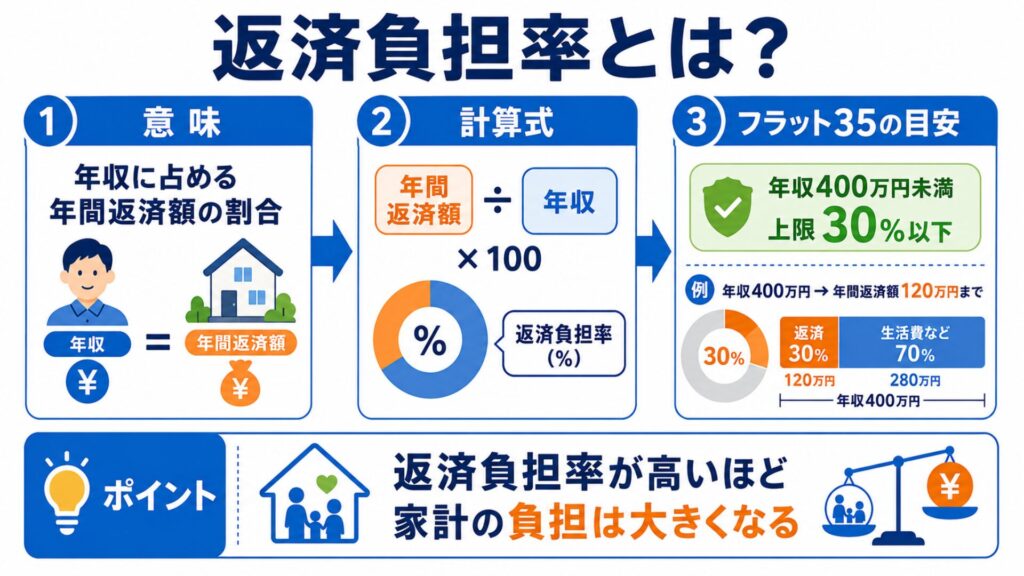 返済負担率とは